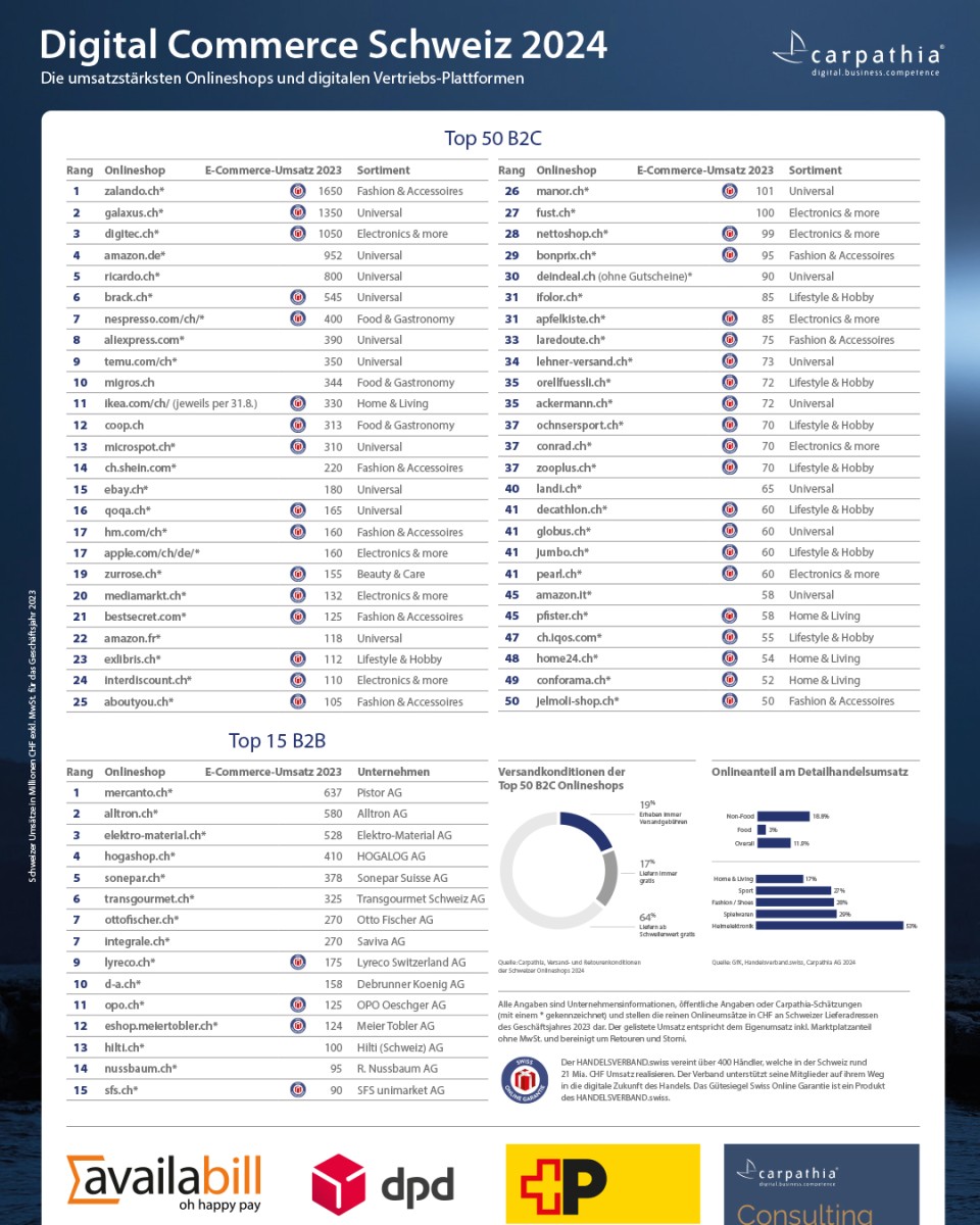 Carpathia AG Revenue ranking